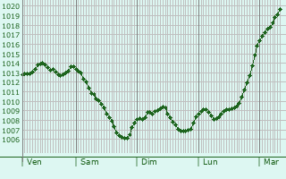 Graphe de la pression atmosphrique prvue pour Le Verger