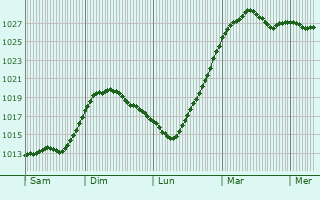 Graphe de la pression atmosphrique prvue pour Kongsvinger