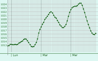 Graphe de la pression atmosphrique prvue pour Guadarrama