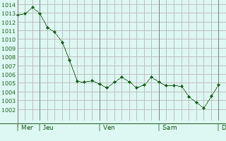 Graphe de la pression atmosphrique prvue pour Autheuil-en-Valois