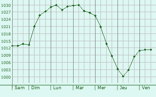 Graphe de la pression atmosphrique prvue pour Vladimir