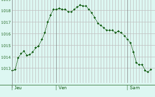 Graphe de la pression atmosphrique prvue pour Tourrenquets