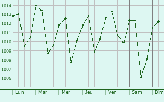 Graphe de la pression atmosphrique prvue pour Huancabamba