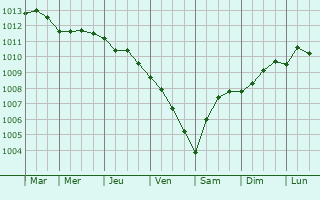 Graphe de la pression atmosphrique prvue pour Kos