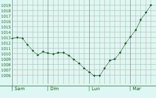 Graphe de la pression atmosphrique prvue pour Longvilliers