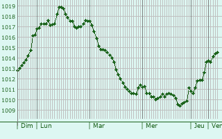 Graphe de la pression atmosphrique prvue pour Les Pineaux
