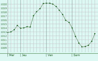 Graphe de la pression atmosphrique prvue pour Tamala