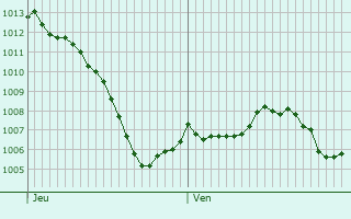Graphe de la pression atmosphrique prvue pour Lantenay
