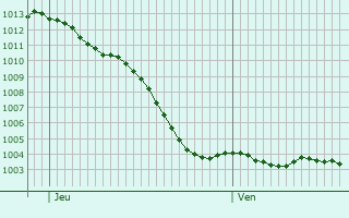 Graphe de la pression atmosphrique prvue pour Bourg-et-Comin