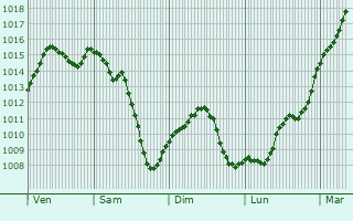 Graphe de la pression atmosphrique prvue pour Ruan