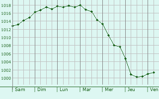 Graphe de la pression atmosphrique prvue pour Santa-Reparata-di-Moriani