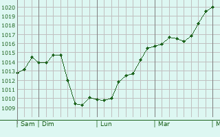Graphe de la pression atmosphrique prvue pour Pontarlier