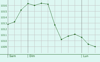 Graphe de la pression atmosphrique prvue pour Aiton