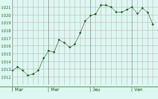 Graphe de la pression atmosphrique prvue pour Tuzla