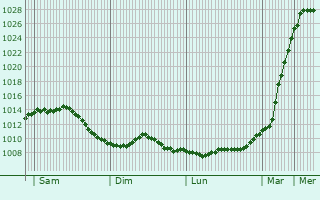 Graphe de la pression atmosphrique prvue pour Lichtervelde