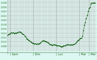 Graphe de la pression atmosphrique prvue pour Wachtebeke