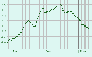 Graphe de la pression atmosphrique prvue pour Viscos