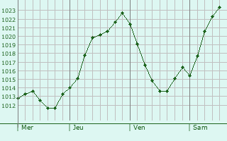 Graphe de la pression atmosphrique prvue pour Sainte-Ode
