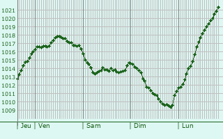 Graphe de la pression atmosphrique prvue pour Saint-Androny