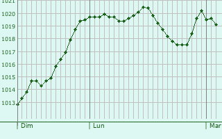 Graphe de la pression atmosphrique prvue pour Saint-Lothain