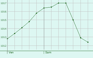 Graphe de la pression atmosphrique prvue pour Hollenfels