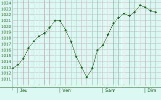Graphe de la pression atmosphrique prvue pour Vibersviller