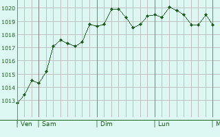 Graphe de la pression atmosphrique prvue pour Barletta