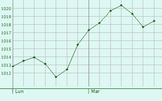 Graphe de la pression atmosphrique prvue pour La Puebla de Almoradiel