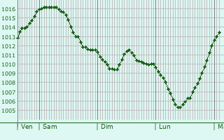 Graphe de la pression atmosphrique prvue pour Angelsberg