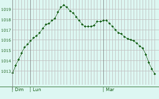 Graphe de la pression atmosphrique prvue pour Dour