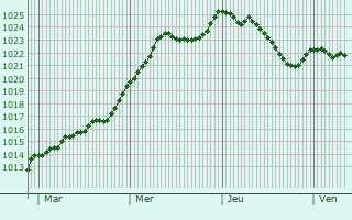 Graphe de la pression atmosphrique prvue pour Curgy