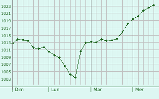 Graphe de la pression atmosphrique prvue pour Kirchseeon