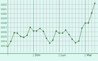 Graphe de la pression atmosphrique prvue pour Dalakovo