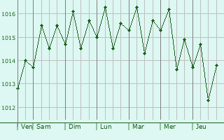 Graphe de la pression atmosphrique prvue pour Ciales