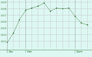 Graphe de la pression atmosphrique prvue pour Saint-Cr