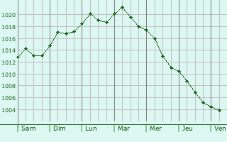 Graphe de la pression atmosphrique prvue pour Strasshof an der Nordbahn