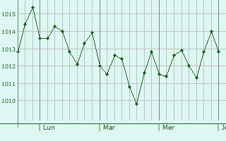 Graphe de la pression atmosphrique prvue pour Nagua