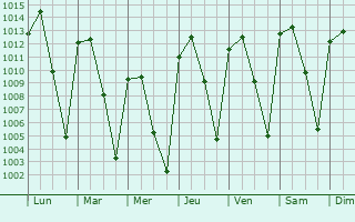 Graphe de la pression atmosphrique prvue pour Ario de Rosales