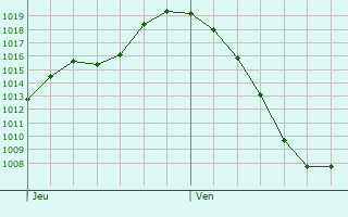 Graphe de la pression atmosphrique prvue pour Bchenbach