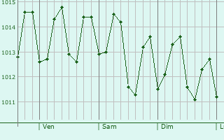 Graphe de la pression atmosphrique prvue pour Sainte-Anne