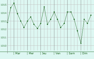 Graphe de la pression atmosphrique prvue pour Souma