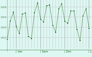 Graphe de la pression atmosphrique prvue pour San Francisco de Macors