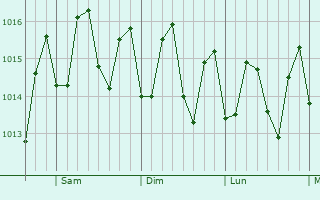 Graphe de la pression atmosphrique prvue pour Quebradillas