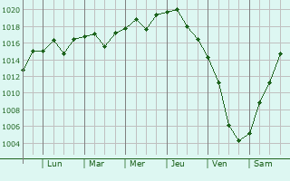 Graphe de la pression atmosphrique prvue pour Rogovskaya