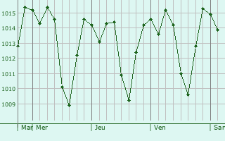 Graphe de la pression atmosphrique prvue pour Ambohitseheno
