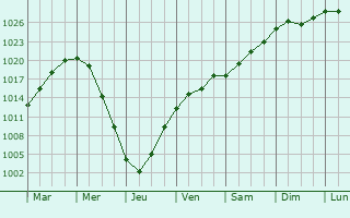 Graphe de la pression atmosphrique prvue pour Yartsevo