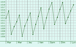 Graphe de la pression atmosphrique prvue pour Kalabo