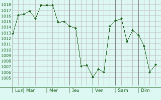 Graphe de la pression atmosphrique prvue pour Ro Tercero