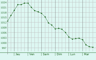Graphe de la pression atmosphrique prvue pour Korablino