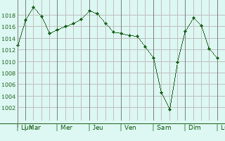 Graphe de la pression atmosphrique prvue pour Saint-Couat-d
